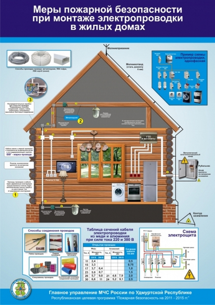 Обустройство электропроводки